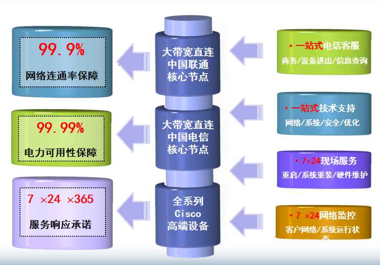 高埗镇机房网络